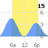 Rongerik Atoll tide chart for Saturday, May 15, 2021