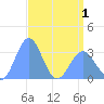 Rongerik Atoll tide chart for Saturday, May 1, 2021