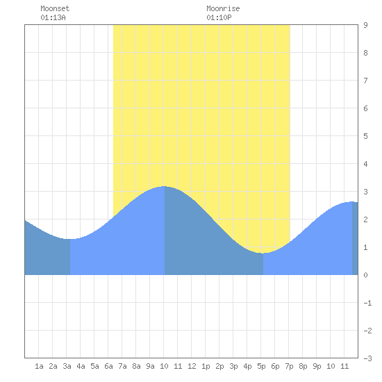 Rongerik Atoll tide chart for Thursday, May 20, 2021