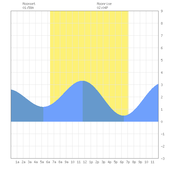 Rongerik Atoll tide chart for Friday, May 21, 2021