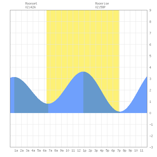 Rongerik Atoll tide chart for Saturday, May 22, 2021