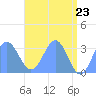 Rongerik Atoll tide chart for Sunday, May 23, 2021