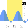 Rongerik Atoll tide chart for Tuesday, May 25, 2021