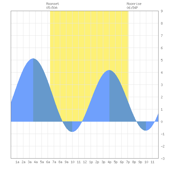 Rongerik Atoll tide chart for Wednesday, May 26, 2021
