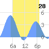 Rongerik Atoll tide chart for Friday, May 28, 2021