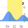 Rongerik Atoll tide chart for Sunday, May 2, 2021