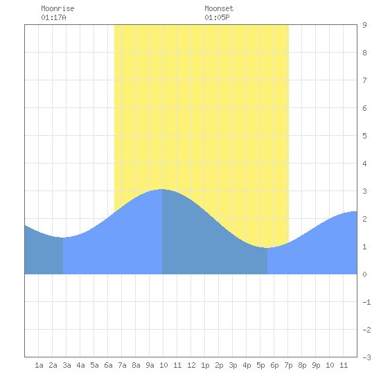 Rongerik Atoll tide chart for Tuesday, May 4, 2021