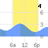 Rongerik Atoll tide chart for Tuesday, May 4, 2021