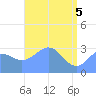 Rongerik Atoll tide chart for Wednesday, May 5, 2021