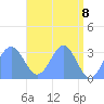 Rongerik Atoll tide chart for Saturday, May 8, 2021