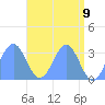 Rongerik Atoll tide chart for Sunday, May 9, 2021