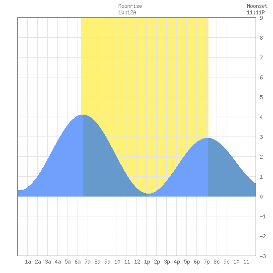 Rongerik Atoll tide chart for Tuesday, June 15, 2021