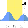 Rongerik Atoll tide chart for Wednesday, June 16, 2021