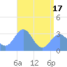 Rongerik Atoll tide chart for Thursday, June 17, 2021