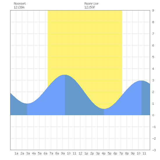 Rongerik Atoll tide chart for Friday, June 18, 2021