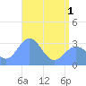 Rongerik Atoll tide chart for Tuesday, June 1, 2021