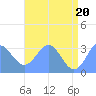 Rongerik Atoll tide chart for Sunday, June 20, 2021