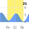 Rongerik Atoll tide chart for Monday, June 21, 2021