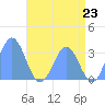 Rongerik Atoll tide chart for Wednesday, June 23, 2021