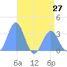 Rongerik Atoll tide chart for Sunday, June 27, 2021