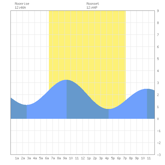 Rongerik Atoll tide chart for Wednesday, June 2, 2021