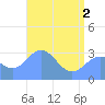 Rongerik Atoll tide chart for Wednesday, June 2, 2021