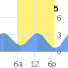 Rongerik Atoll tide chart for Saturday, June 5, 2021