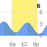 Rongerik Atoll tide chart for Sunday, June 6, 2021