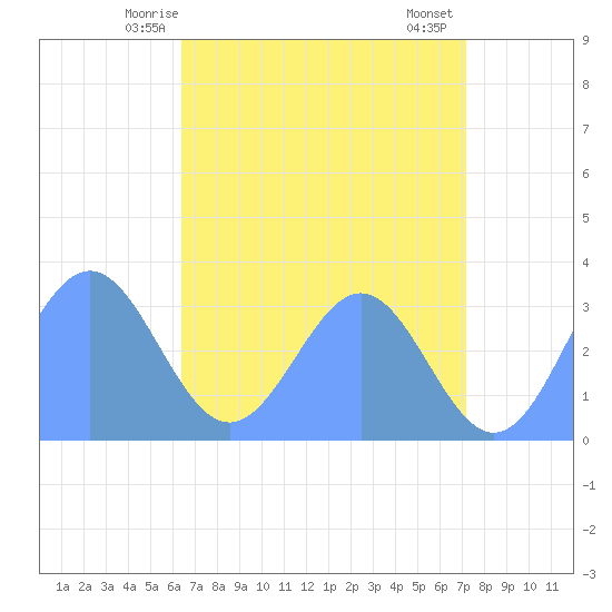 Rongerik Atoll tide chart for Monday, June 7, 2021