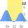 Rongerik Atoll tide chart for Monday, July 12, 2021