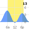 Rongerik Atoll tide chart for Tuesday, July 13, 2021