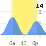 Rongerik Atoll tide chart for Wednesday, July 14, 2021
