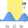 Rongerik Atoll tide chart for Friday, July 16, 2021