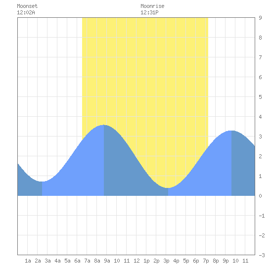 Rongerik Atoll tide chart for Saturday, July 17, 2021