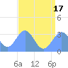 Rongerik Atoll tide chart for Saturday, July 17, 2021