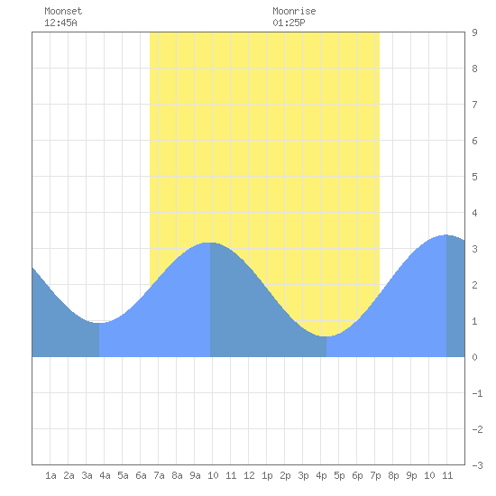 Rongerik Atoll tide chart for Sunday, July 18, 2021