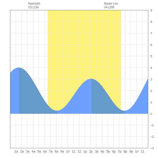 Rongerik Atoll tide chart for Wednesday, July 21, 2021