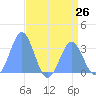 Rongerik Atoll tide chart for Monday, July 26, 2021