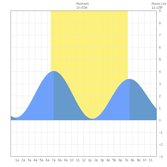 Rongerik Atoll tide chart for Thursday, July 29, 2021