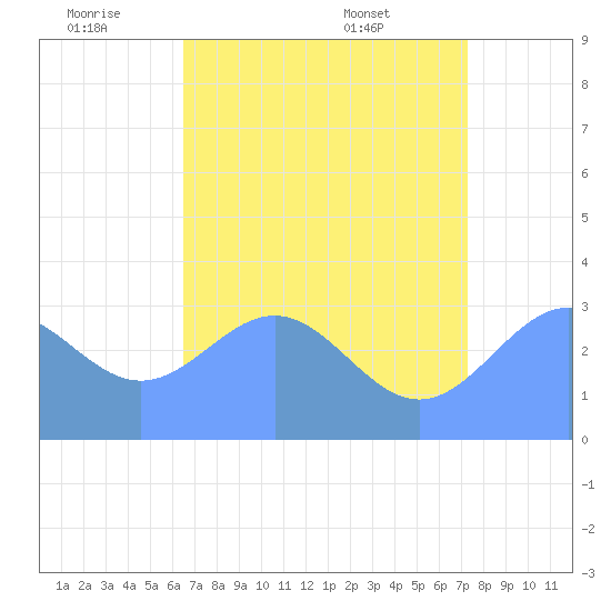 Rongerik Atoll tide chart for Saturday, July 3, 2021