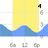 Rongerik Atoll tide chart for Sunday, July 4, 2021