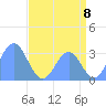 Rongerik Atoll tide chart for Thursday, July 8, 2021