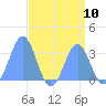Rongerik Atoll tide chart for Tuesday, August 10, 2021