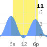 Rongerik Atoll tide chart for Wednesday, August 11, 2021