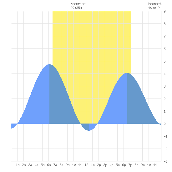 Rongerik Atoll tide chart for Thursday, August 12, 2021
