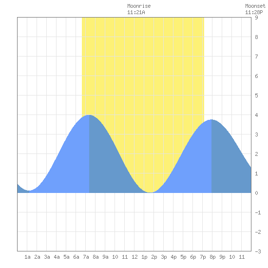 Rongerik Atoll tide chart for Saturday, August 14, 2021