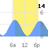 Rongerik Atoll tide chart for Saturday, August 14, 2021