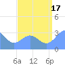 Rongerik Atoll tide chart for Tuesday, August 17, 2021