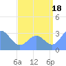 Rongerik Atoll tide chart for Wednesday, August 18, 2021