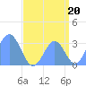 Rongerik Atoll tide chart for Friday, August 20, 2021